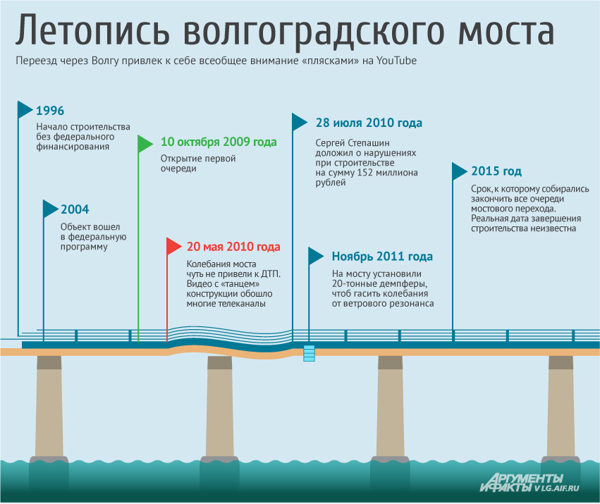 Третья очередь моста через волгу проект на карте