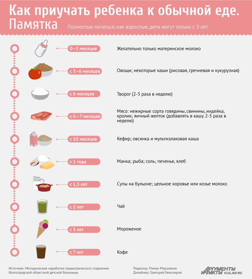 Как правильно приучить ребенка к обычной еде. Инфографика | АиФ Волгоград